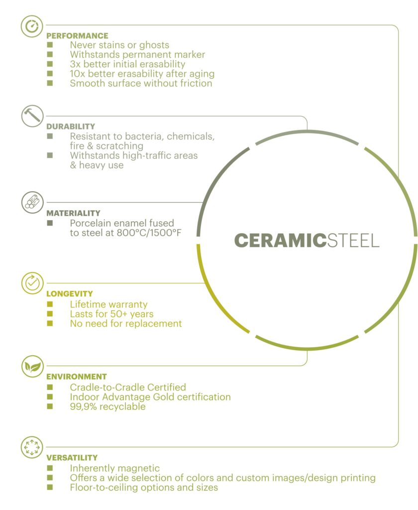 Learn More About CeramicSteel - Polyvision